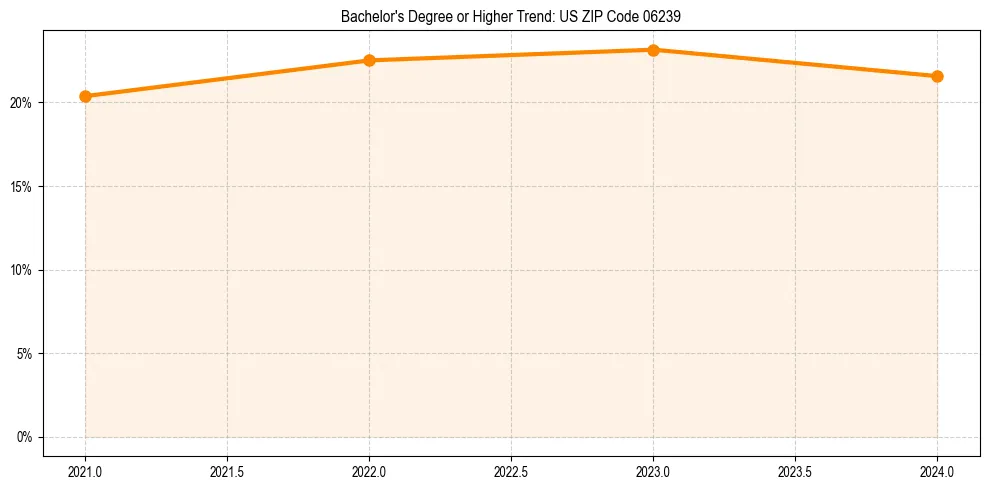 Trend chart showing bachelor degree growth in 