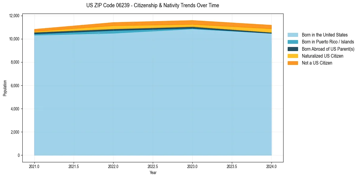 Historical nativity trends for 