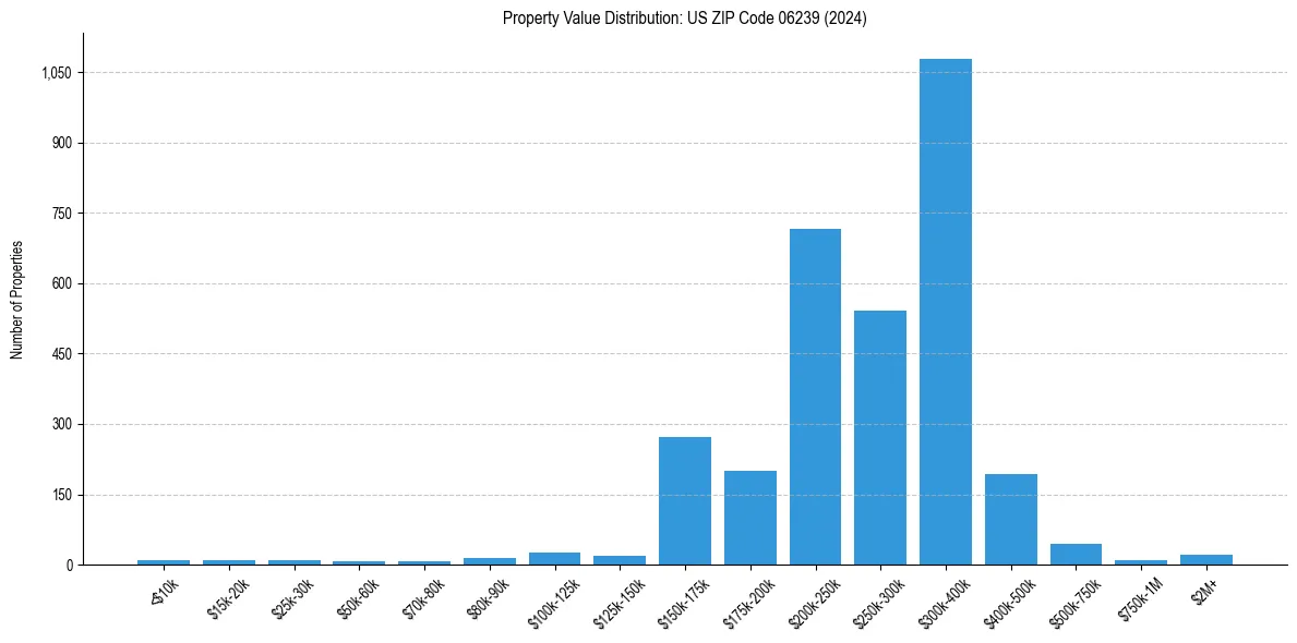 Value Distribution for 
