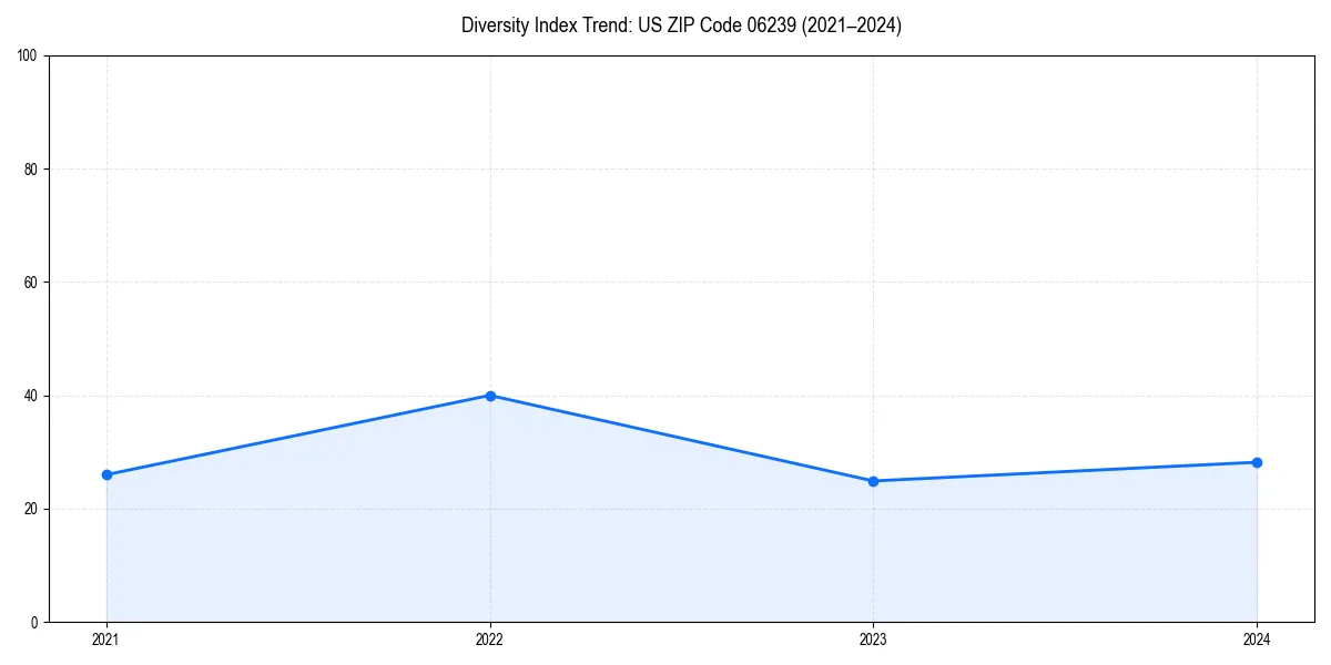 Line chart showing diversity index trends for 