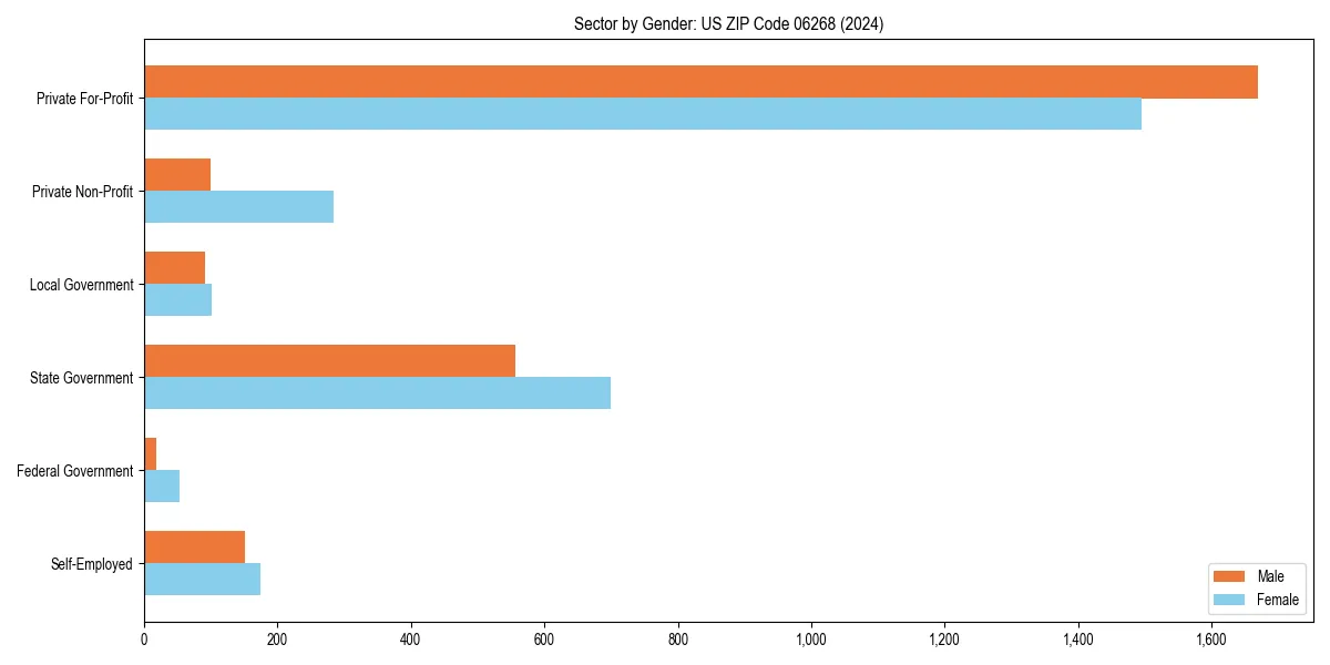 Employment sector breakdown by gender in 