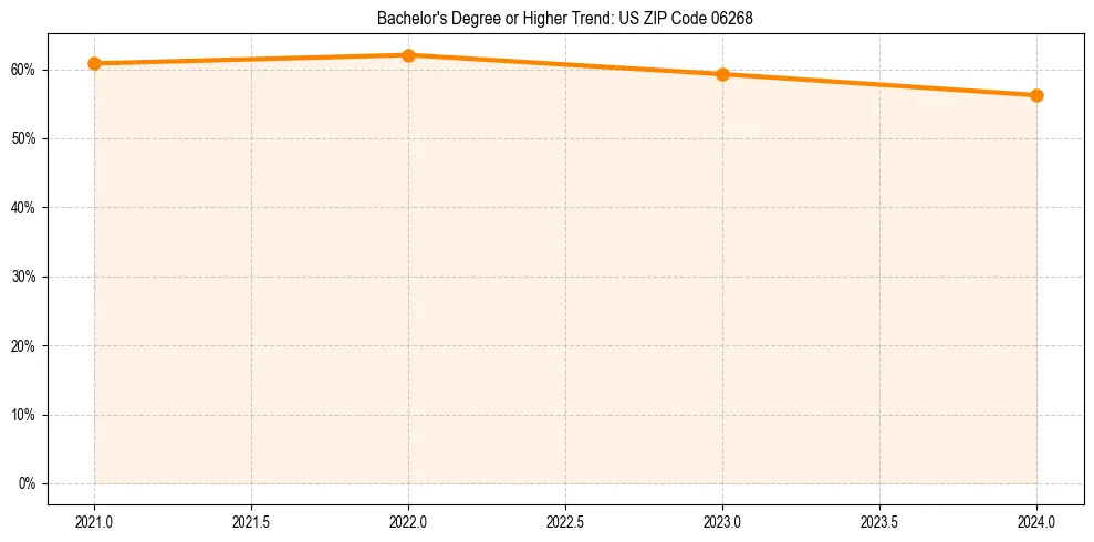 Trend chart showing bachelor degree growth in 