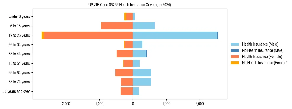 Health insurance pyramid for US ZIP Code 06268