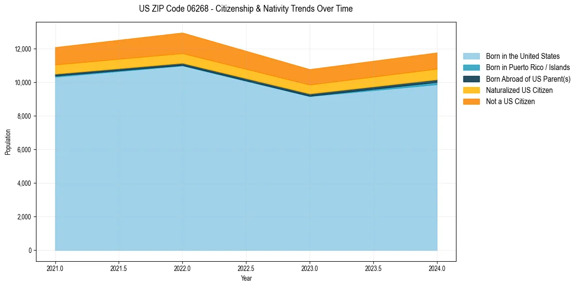 Historical nativity trends for 