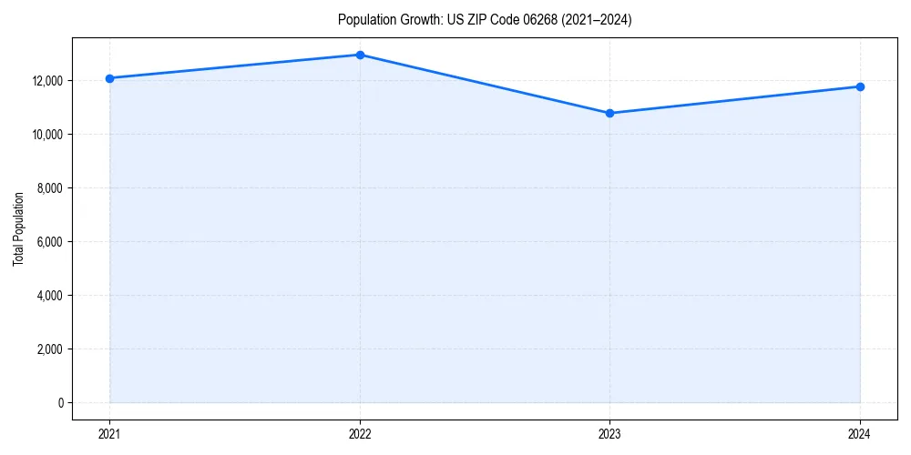 Population trends in 
