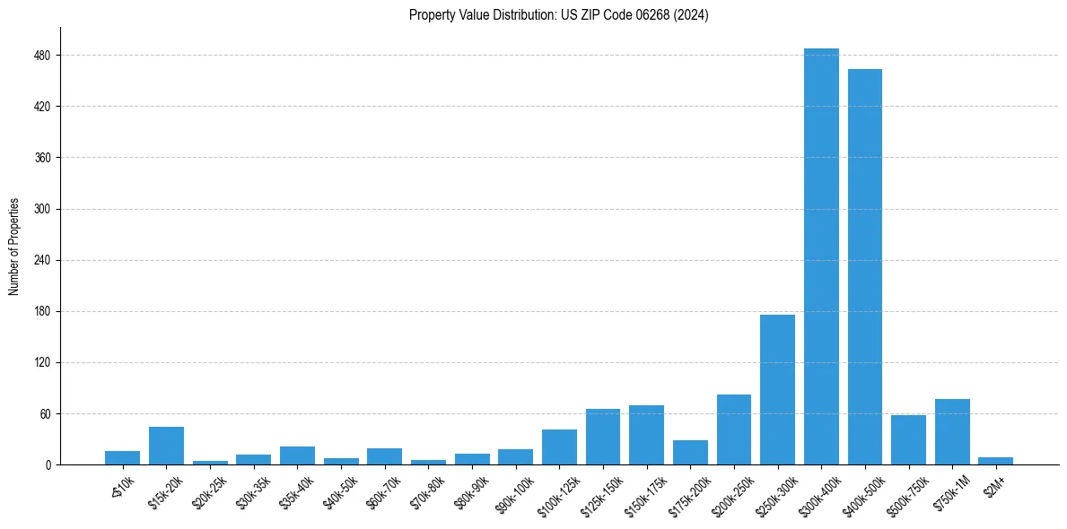 Value Distribution for 