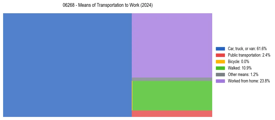Commute modes in US ZIP Code 06268