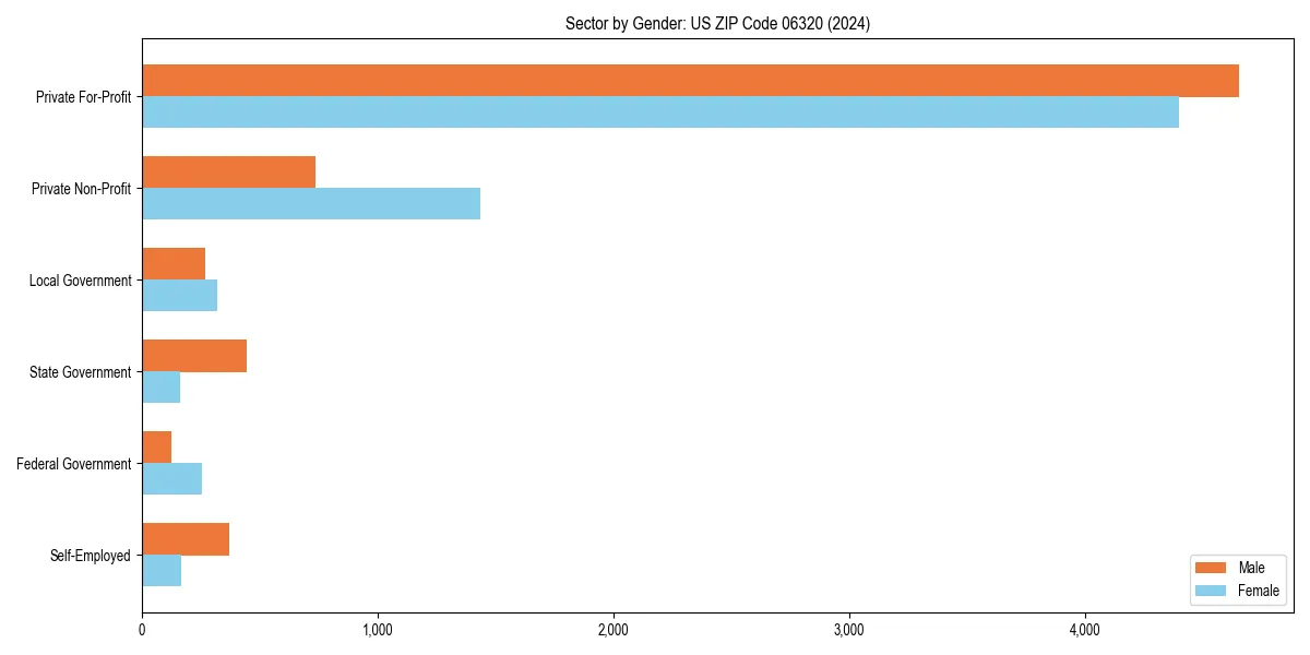 Employment sector breakdown by gender in 