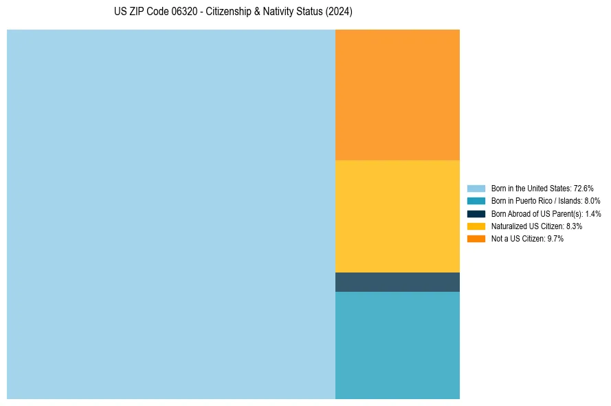 Nativity Treemap for 