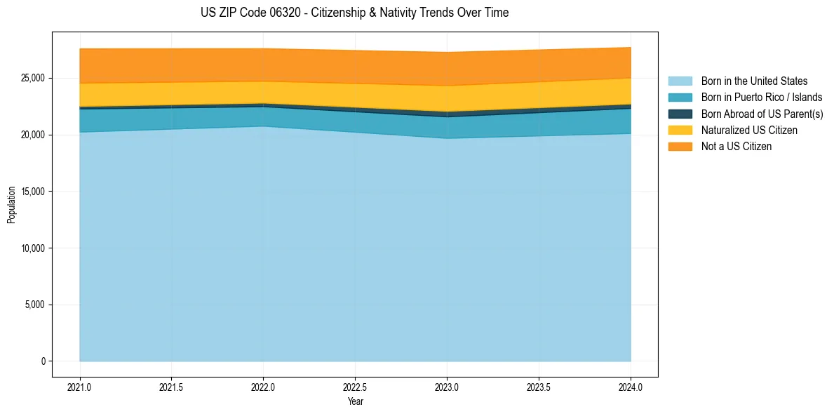 Historical nativity trends for 