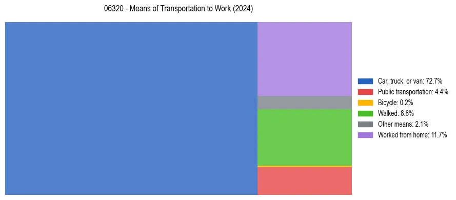 Commute modes in US ZIP Code 06320