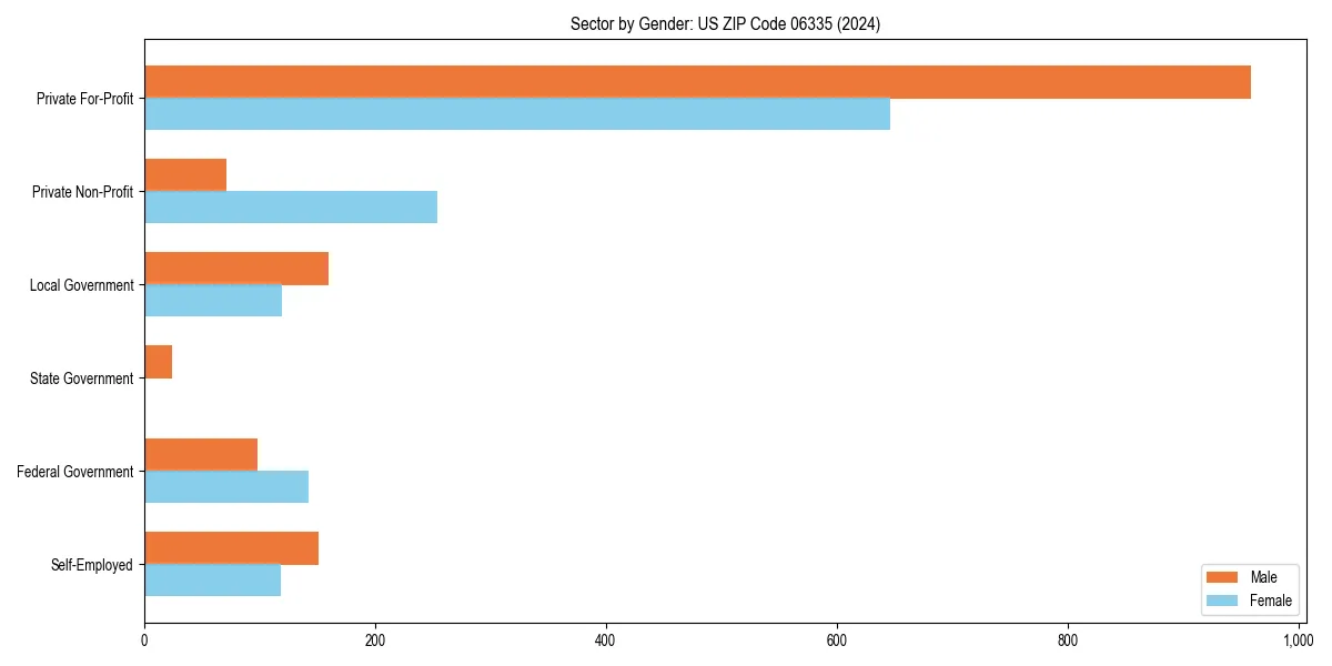 Employment sector breakdown by gender in