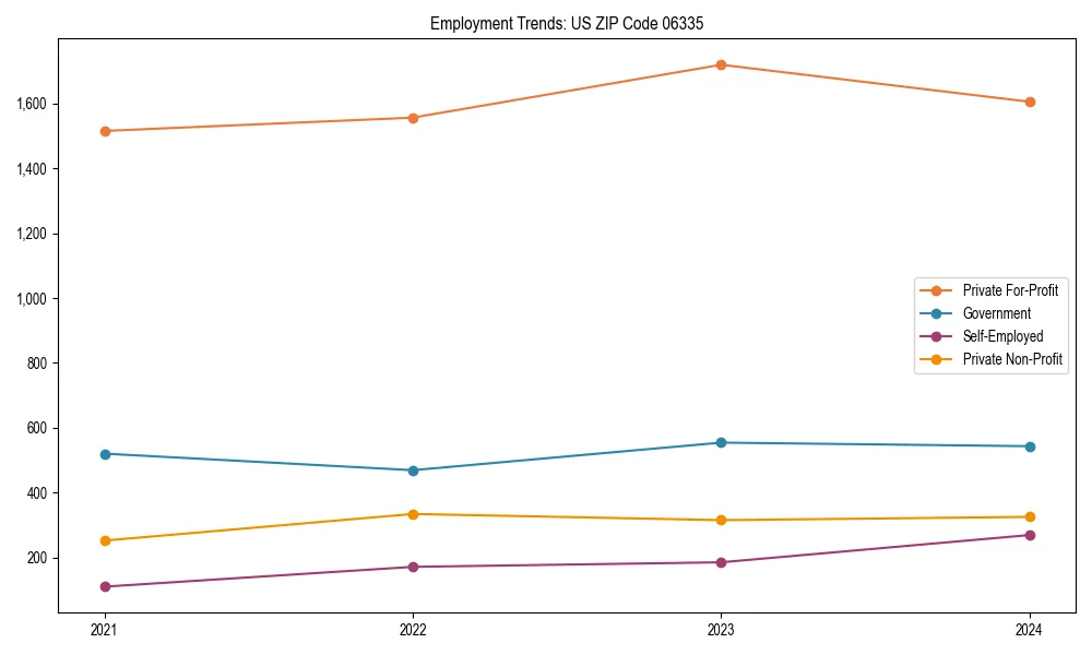 Long-term employment trends in