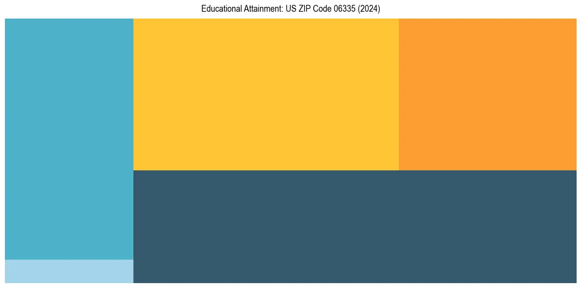 Education Treemap for  in 2024