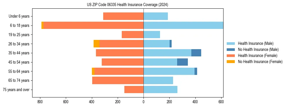 Health insurance pyramid for US ZIP Code 06335