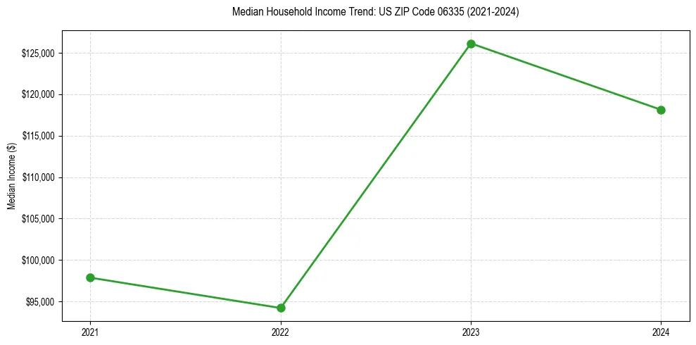 Income trend for
