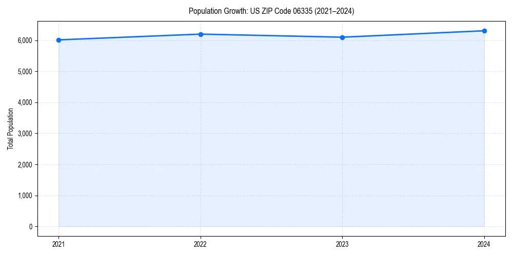 Population trends in