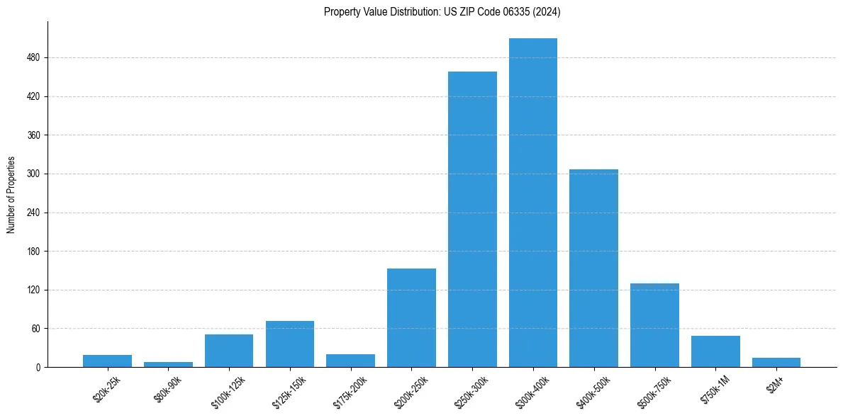 Value Distribution for