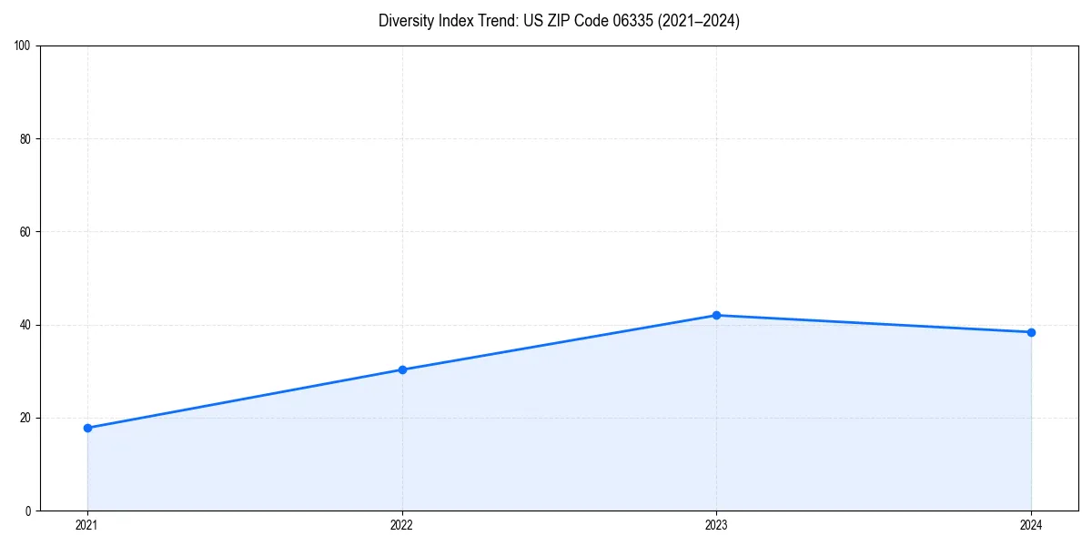 Line chart showing diversity index trends for
