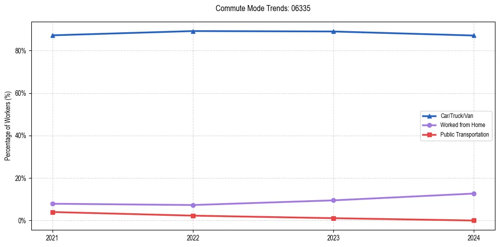 Transportation trends in US ZIP Code 06335