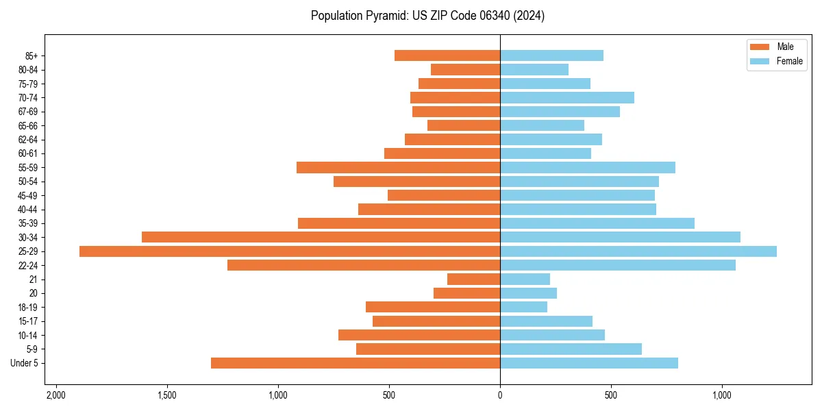 Population pyramid for 