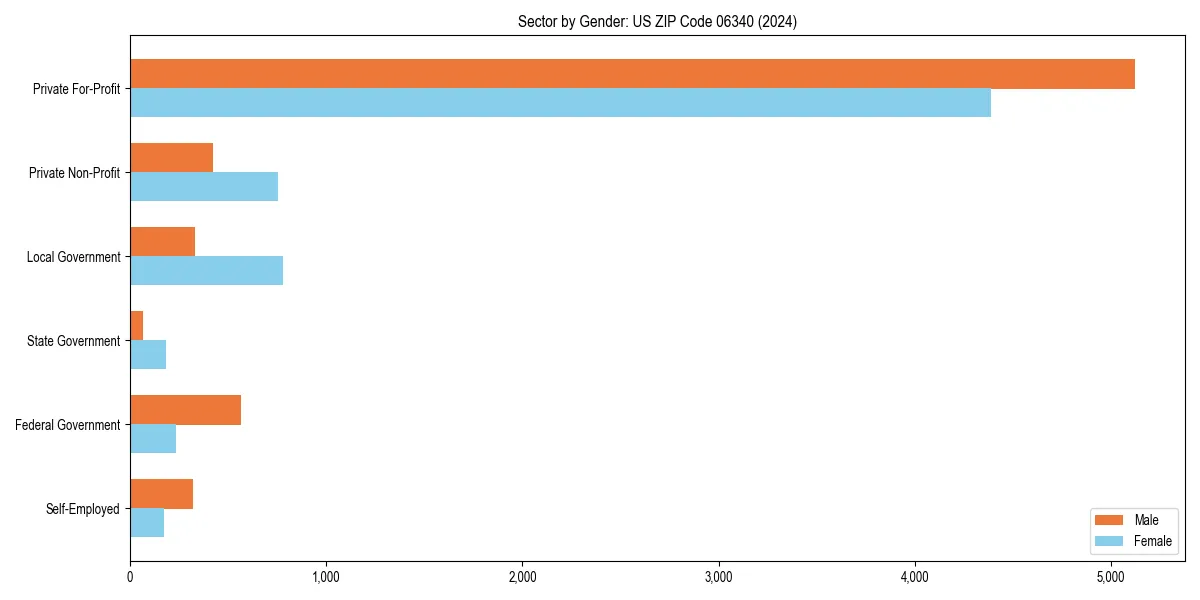 Employment sector breakdown by gender in 