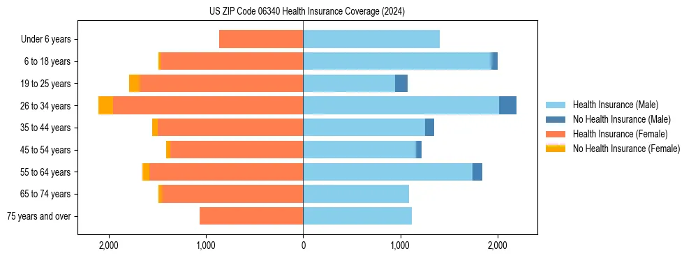 Health insurance pyramid for US ZIP Code 06340
