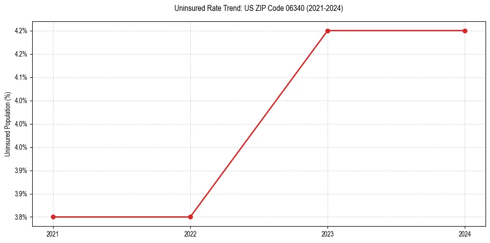 Uninsured trend chart for US ZIP Code 06340