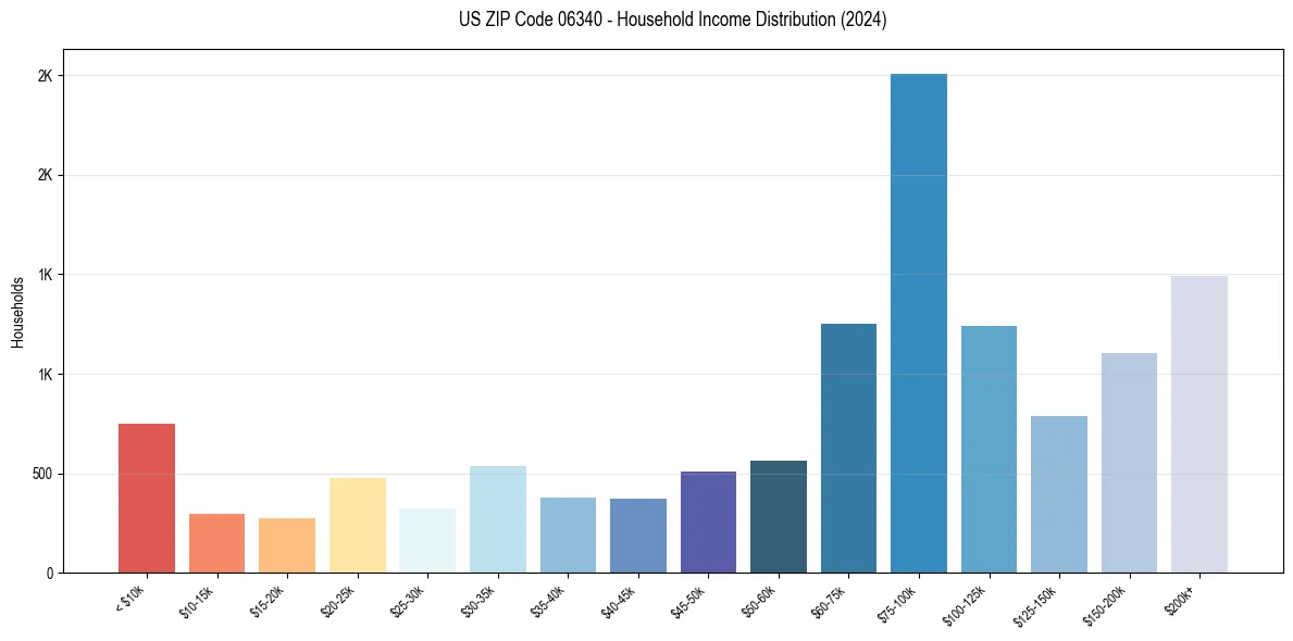 Income Distribution for 