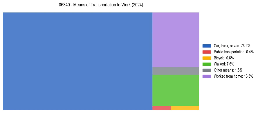 Commute modes in US ZIP Code 06340