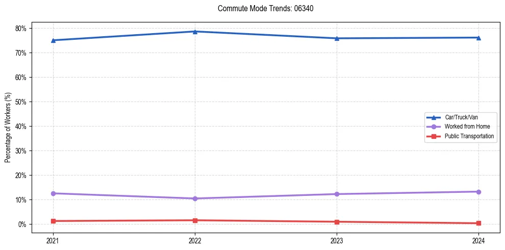 Transportation trends in US ZIP Code 06340