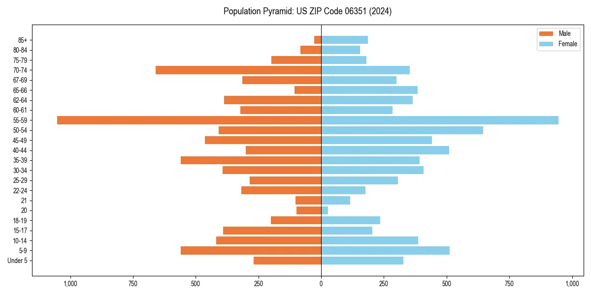 Population pyramid for 