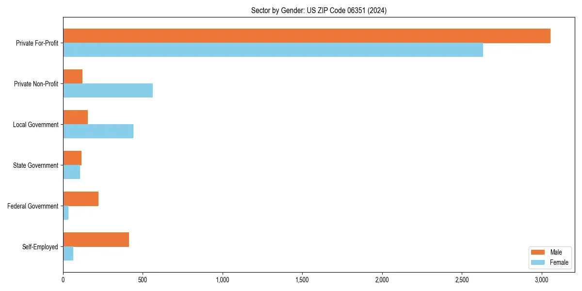 Employment sector breakdown by gender in 