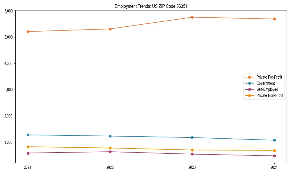 Long-term employment trends in 