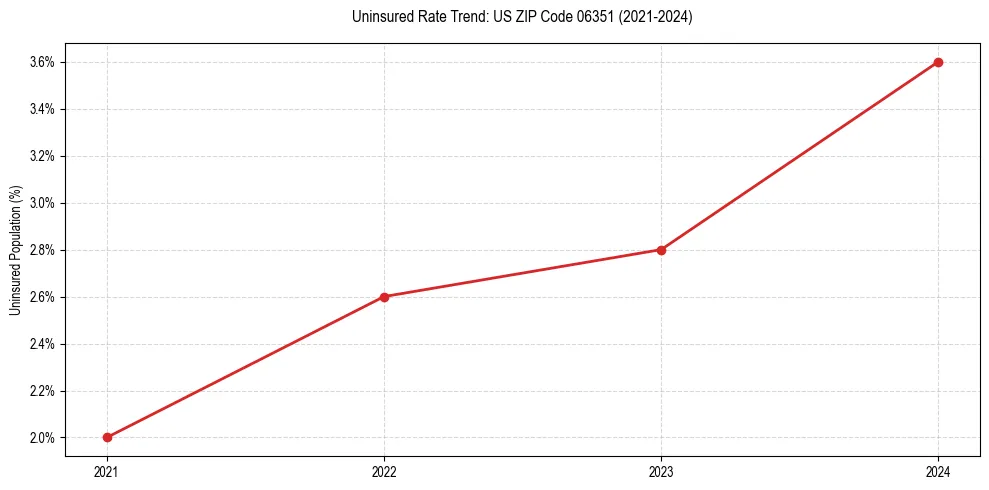 Uninsured trend chart for US ZIP Code 06351