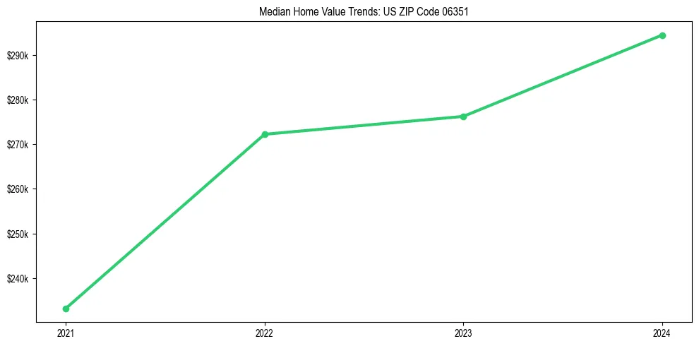 Median property value trends in 