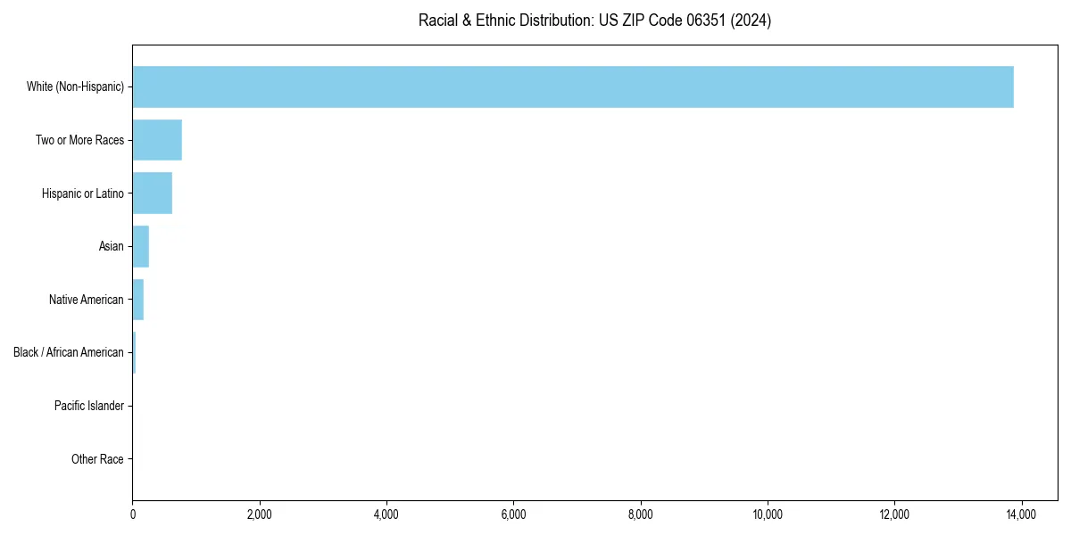 Bar chart showing racial distribution in  for 2024