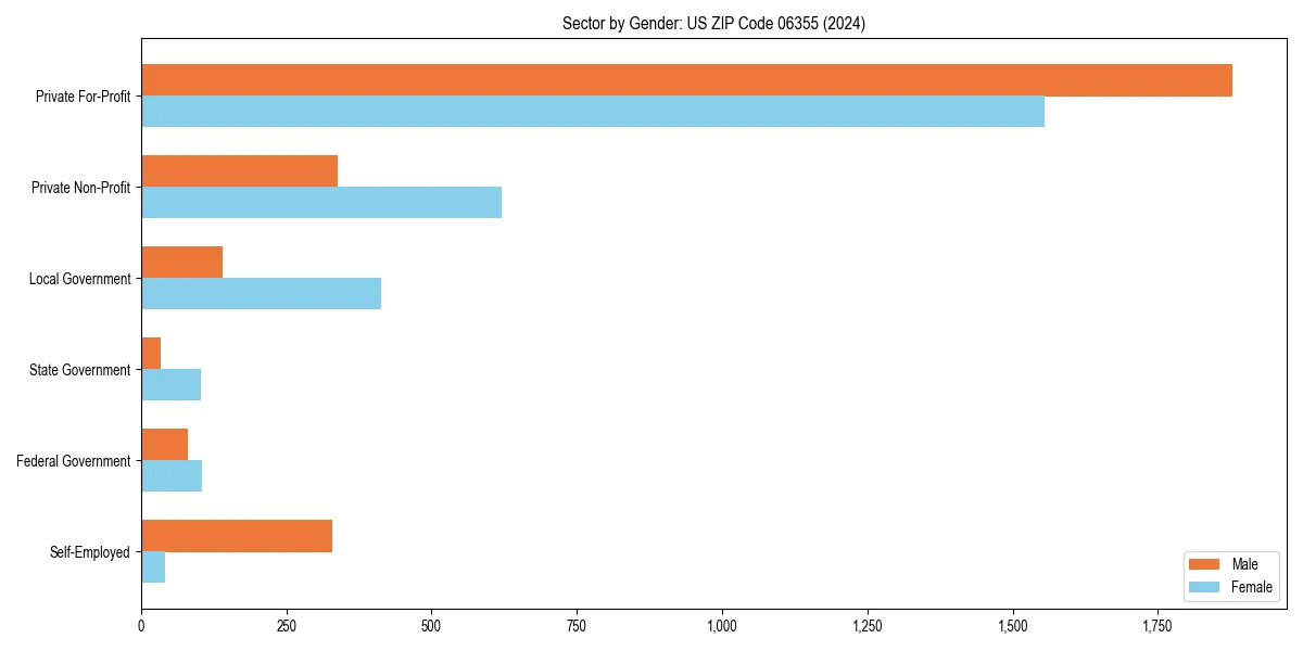 Employment sector breakdown by gender in 