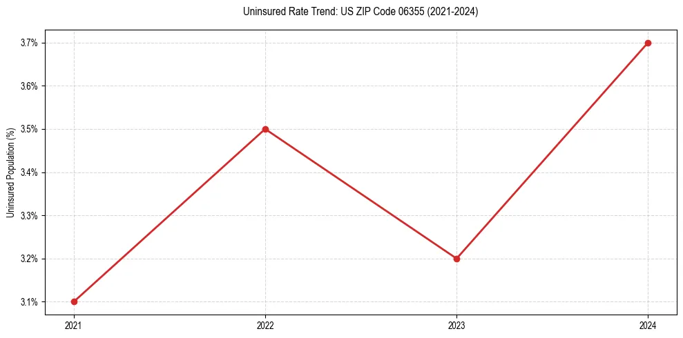 Uninsured trend chart for US ZIP Code 06355