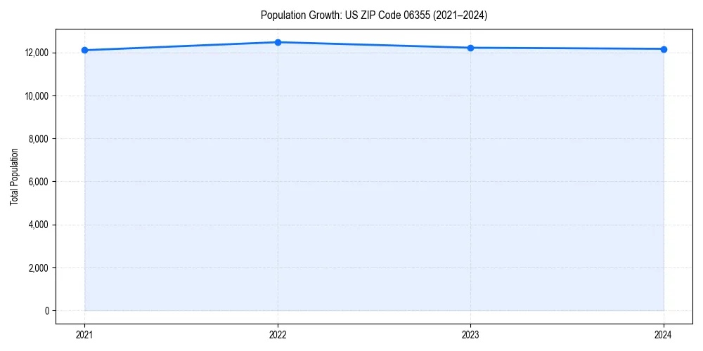 Population trends in 
