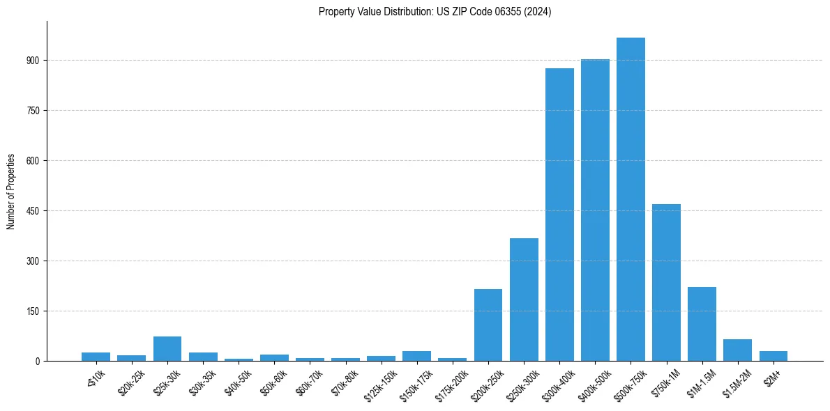 Value Distribution for 