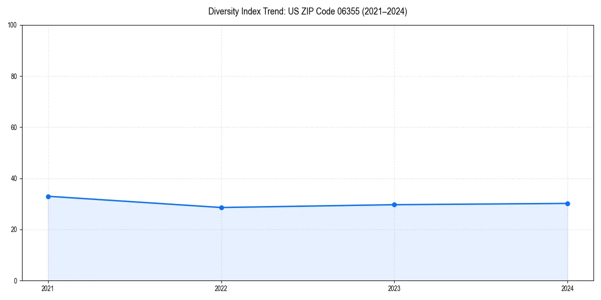Line chart showing diversity index trends for 