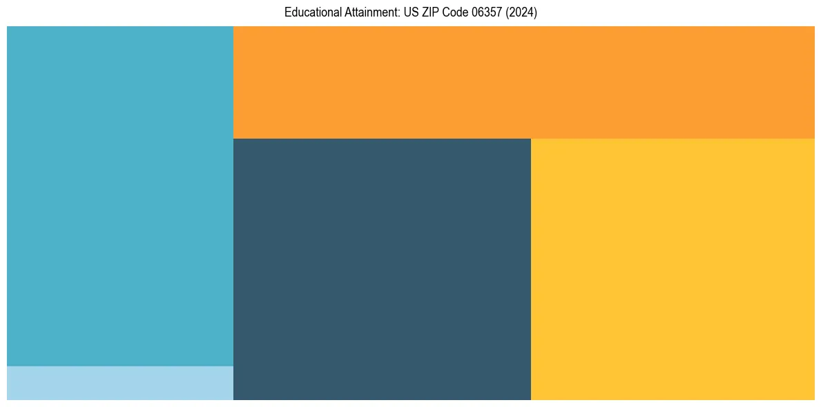 Education Treemap for  in 2024