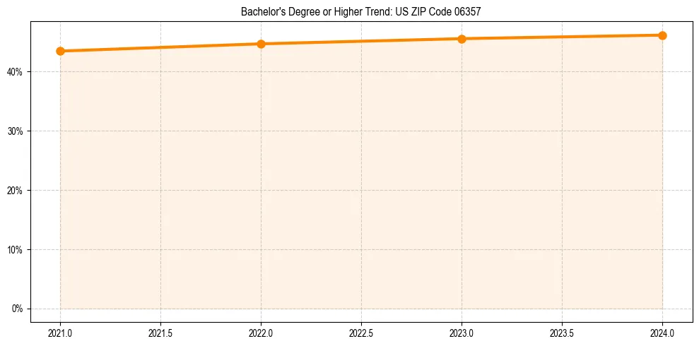 Trend chart showing bachelor degree growth in 