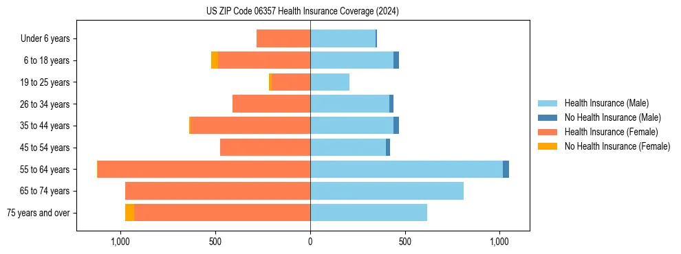 Health insurance pyramid for US ZIP Code 06357