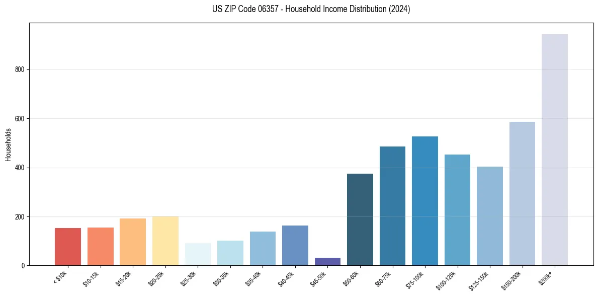 Income Distribution for 