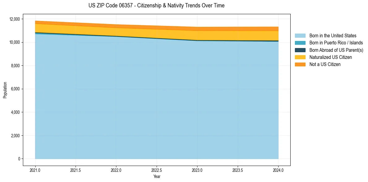 Historical nativity trends for 