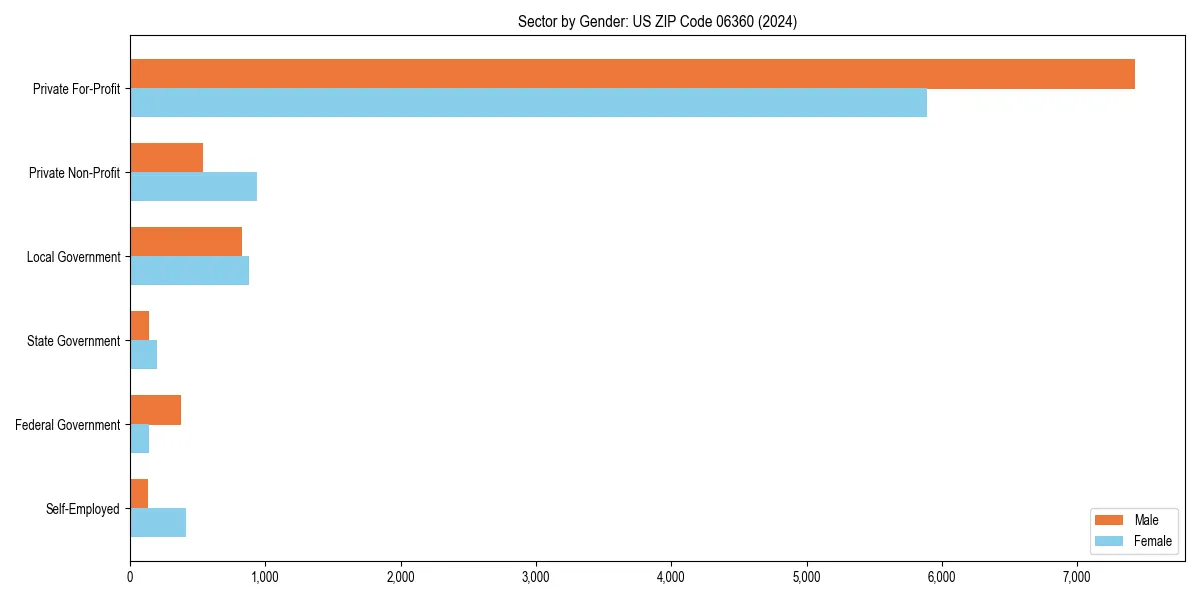Employment sector breakdown by gender in 