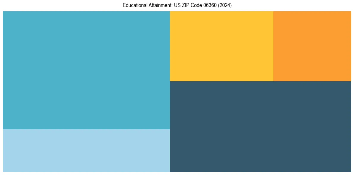 Education Treemap for  in 2024