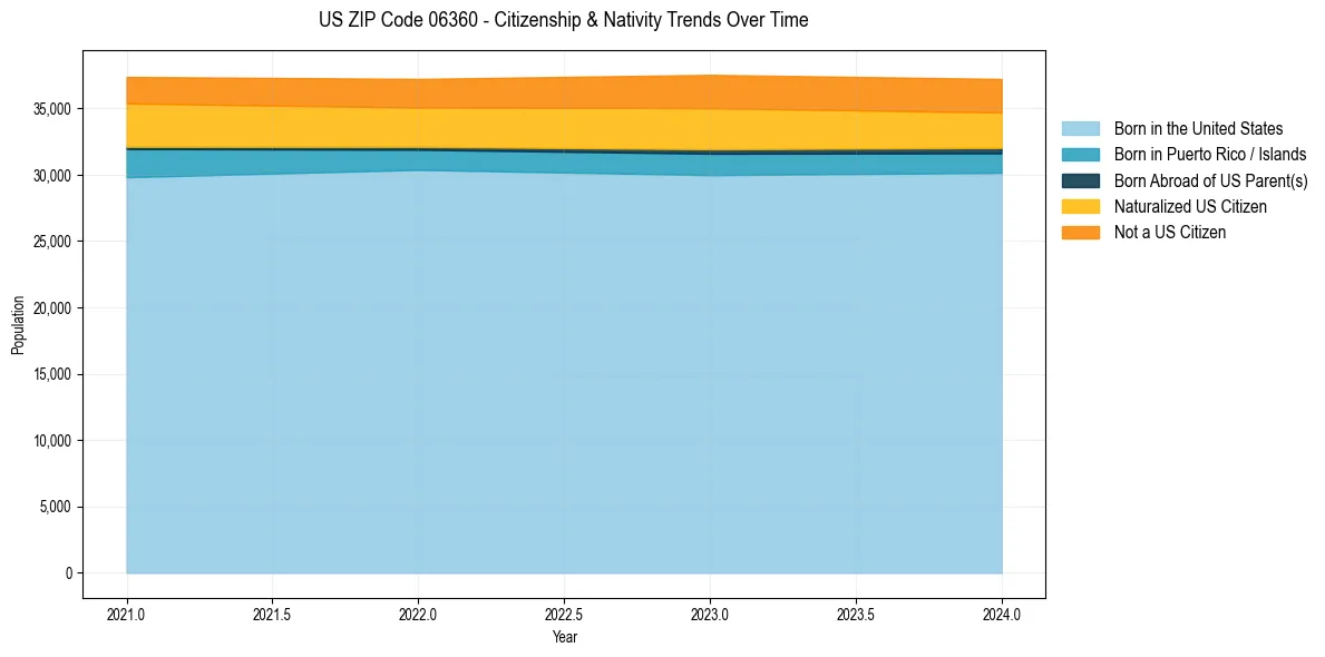 Historical nativity trends for 